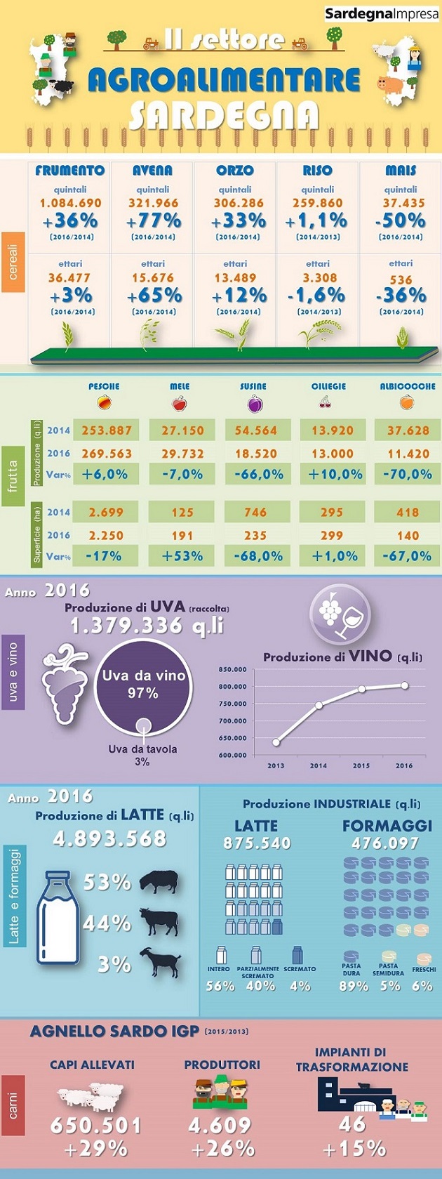 Agroalimentare
