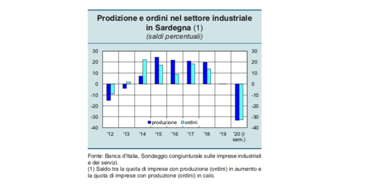 il grafico sintetico della situazione fotografata da Bankitalia il grafico sintetico della situazione fotografata da Bankitalia